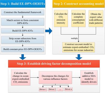 Assessment of export-embodied CO2 emissions from China’s ocean industries: implications for formulating sustainable ocean policies